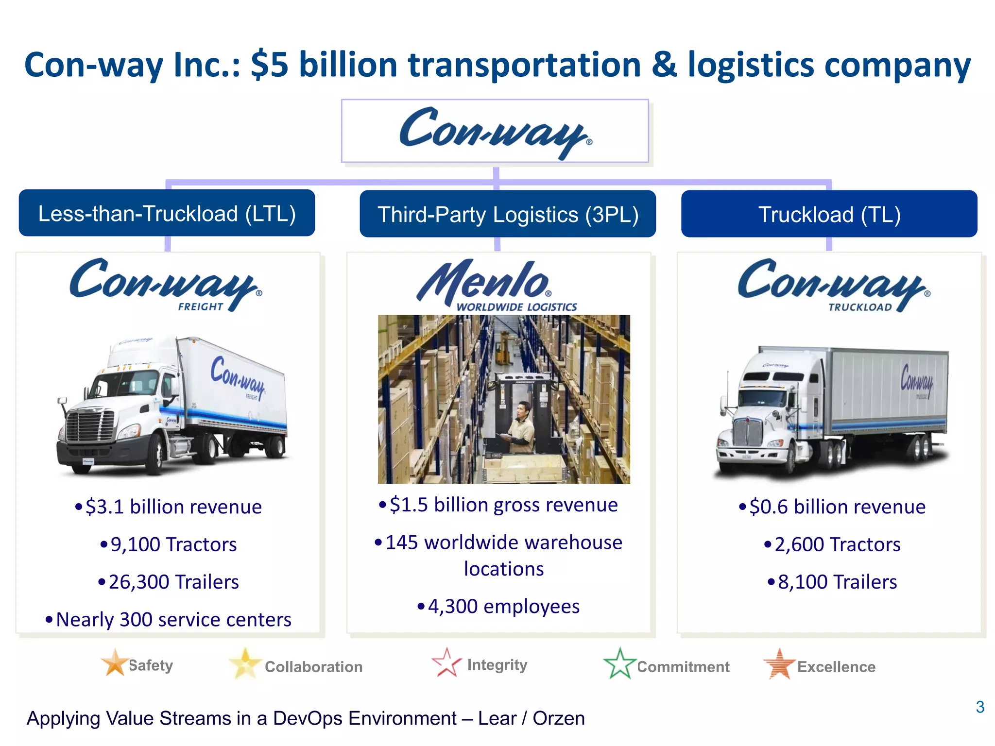 Con-way Inc.: $5 billion transportation & logistics company


 Less-than-Truckload (LTL)                   Third-Party Logistics (3PL)                  Truckload (TL)




     •$3.1 billion revenue                   •$1.5 billion gross revenue                •$0.6 billion revenue
       •9,100 Tractors                       •145 worldwide warehouse                     •2,600 Tractors
                                                      locations
       •26,300 Trailers                                                                    •8,100 Trailers
                                                 •4,300 employees
 •Nearly 300 service centers

           Safety            Collaboration             Integrity           Commitment         Excellence

                                                                                                                3
Applying Value Streams in a DevOps Environment – Lear / Orzen
 