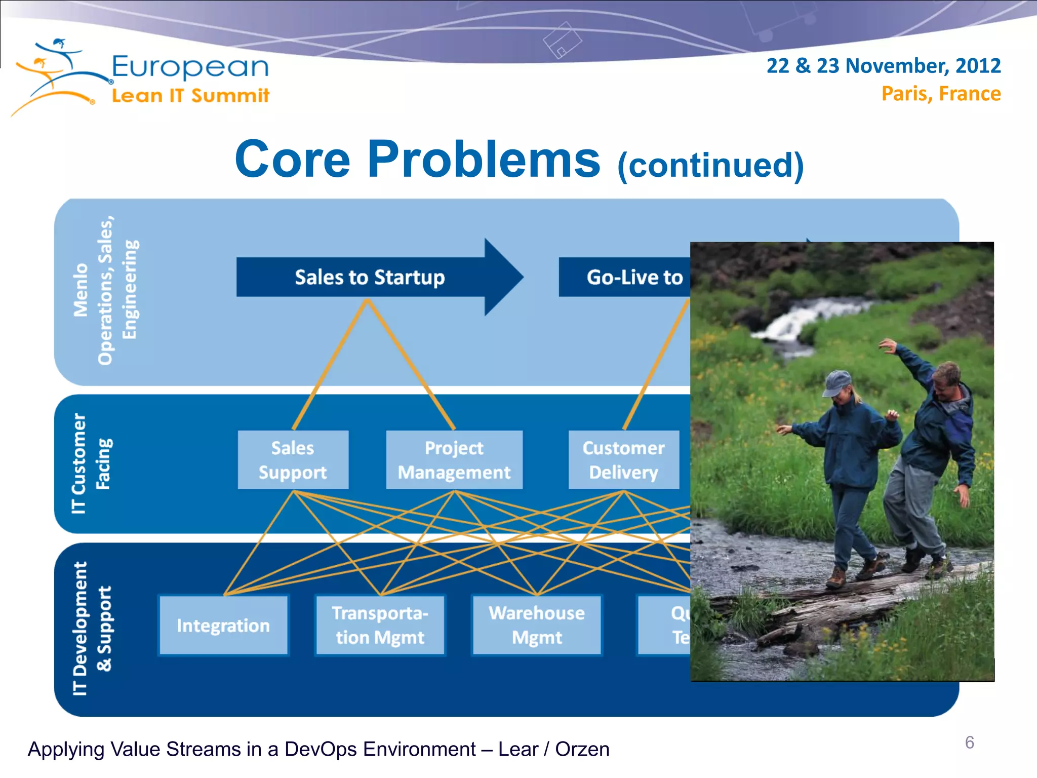 22 & 23 November, 2012
                                                                           Paris, France


                     Core Problems (continued)
   Internal VOC:
   • Organizational Structure
   • Project and Resource
     Management
   • Work-Life Balance




Applying Value Streams in a DevOps Environment – Lear / Orzen                       6
 