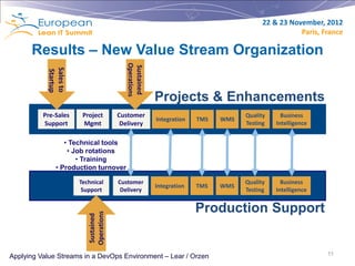 22 & 23 November, 2012
                                                                                                 Paris, France

      Results – New Value Stream Organization



                                         Operations
                                         Sustained
           Sales to
           Startup




                                                      Projects & Enhancements
          Pre-Sales    Project        Customer                                  Quality     Business
                                                      Integration   TMS   WMS
          Support      Mgmt            Delivery                                 Testing   Intelligence


                 • Technical tools
                  • Job rotations
                     • Training
              • Production turnover

                      Technical       Customer                                  Quality     Business
                                                      Integration   TMS   WMS
                       Support         Delivery                                 Testing   Intelligence


                                                                    Production Support
                         Operations
                         Sustained




Applying Value Streams in a DevOps Environment – Lear / Orzen                                            11
 