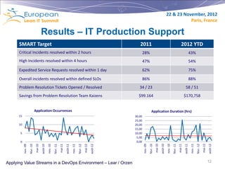 22 & 23 November, 2012
                                                                                                                                                                                              Paris, France

                                         Results – IT Production Support
      SMART Target                                                                                                                    2011                                                                  2012 YTD
      Critical Incidents resolved within 2 hours                                                                                           28%                                                                             43%
      High Incidents resolved within 4 hours                                                                                               47%                                                                             54%

      Expedited Service Requests resolved within 1 day                                                                                     62%                                                                             75%

      Overall incidents resolved within defined SLOs                                                                                       86%                                                                             88%
      Problem Resolution Tickets Opened / Resolved                                                                                    34 / 23                                                                     58 / 51
      Savings from Problem Resolution Team Kaizens                                                                                   $99.164                                                                     $170,758


                                Application Occurrences                                                                                                  Application Duration (hrs)
      15                                                                                                                           30,00
                                                                                                                                   25,00
      10                                                                                                                           20,00
                                                                                                                                   15,00
       5                                                                                                                           10,00
                                                                                                                                    5,00
       0                                                                                                                            0,00
                                                                                                                                           nov.-09




                                                                                                                                                                                                                                      févr.-12
                                                                                                                                                     févr.-10




                                                                                                                                                                                   nov.-10
                                                                                                                                                                mai-10




                                                                                                                                                                                             févr.-11




                                                                                                                                                                                                                            nov.-11
                                                                                                                                                                         août-10




                                                                                                                                                                                                        mai-11
                                                                                                                                                                                                                 août-11




                                                                                                                                                                                                                                                 mai-12
                                                                                                                                                                                                                                                          août-12
           nov.-09
                     févr.-10




                                                   nov.-10




                                                                                           nov.-11
                                mai-10




                                                             févr.-11
                                         août-10




                                                                        mai-11




                                                                                                     févr.-12
                                                                                 août-11




                                                                                                                mai-12
                                                                                                                         août-12




Applying Value Streams in a DevOps Environment – Lear / Orzen                                                                                                                                                                                             12
 