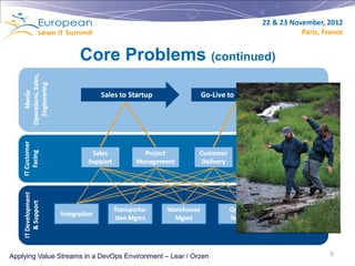 22 & 23 November, 2012
                                                                           Paris, France


                     Core Problems (continued)
   Internal VOC:
   • Organizational Structure
   • Project and Resource
     Management
   • Work-Life Balance




Applying Value Streams in a DevOps Environment – Lear / Orzen                       6
 