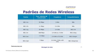 Prof Silvano Oliveira (Redes de Computadores) 15
 