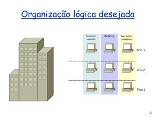 Organização lógica desejada
Piso 3
3
Piso 2
Piso 1
Desenvol-
vimento
Marketing Serv. Admi-
nistrativos
 