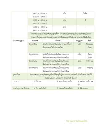 โดย กุญแจการแพทย์แผนไทย
09.00 น. – 12.00 น.
21.00 น. – 24.00 น.
อาโป โลหิต
12.00 น. – 15.00 น.
24.00 น. – 03.00 น.
อาโป ดี
15.00 น. – 18.00 น.
03.00 น. – 06.00 น.
วาโย -
การที่จะวินิจฉัยโรคโดยอาศัยสมุฏฐานทั้ง 4 แล้ว ยังไม่เป็นการครบถ้วนโดยสิ้นเชิง เนื่องจาก
ประเทศที่อยู่และความประพฤติของมนุษย์ที่เป็นมูลเหตุให้เกิดโรค มาประกอบวินิจฉัยด้วย
ประเทศสมุฏฐาน ประเทศ อธิบาย สมุฏฐาน พิกัด
ประเทศร้อน คนเกิดในประเทศที่สูง เช่น ชาวเขาที่ตั้งแห่ง
โรคของคนเกิดในประเทศร้อน
เตโช ปิตตะและ
กาเดา
ประเทศอบอุ่น คนที่เกิดในประเทศที่เป็นน้ากรวดทราย
ที่ตั้งแห่งโรคของคนเกิดในประเทศร้อน
อาโป ดีและ
โลหิต
ประเทศเย็น คนเกิดในประเทศที่เป็นน้าฝนเปือกตม
ที่ตั้งแห่งโรคของคนเกิดในประเทศร้อน
วาโย หทัยวาตะ
ประเทศหนาว คนเกิดในประเทศที่เป็นน้าเค็มเปือกตม
ที่ตั้งแห่งโรคของคนเกิดในประเทศร้อน
ปถวี หทัยวัตถุ
มูลของโรค เกิดจากความประพฤติของมนุษย์ ทาให้ธาตุที่อยู่ในร่างกายแปรเปลี่ยนไปไม่สม่าเสมอ จึงทาให้
เกิดโรค เรียกว่า มูลของโรค มีด้วยกัน 8 ประการ
1. อาหาร 2. อิริยาบถ 3. ความร้อนความเย็น 4. อดนอน อดข้าว อด
น้า
5. กลั้นอุจจาระ ปัสสาวะ 6. ทางานเกิดกาลัง 7. ความเศร้าโศกเสียใจ 8. มีโทสะมาก
 