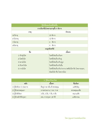 โดย กุญแจการแพทย์แผนไทย
รู้จักชื่อของโรคที่เกิดขึ้น
การเรียกชื่อโรคตามธาตุทั้ง 4 พิการ
ธาตุ จานวน
ปถวีธาตุ 20 พิการ
อาโปธาตุ 12 พิการ
วาโยธาตุ 6 พิการ
เตโชธาตุ 4 พิการ
เบญจอินทรีย์
ชื่อ เนื้อหา
1) จักษุโรโค
2) โสตโรโค
3) ฆานโรโค
4) ชิวหาโรโค
5) กายโรโค
โรคที่เกิดเกี่ยวกับตา
โรคที่เกิดเกี่ยวกับหู
โรคที่เกิดเกี่ยวกับจมูก
โรคที่เกิดเกี่ยวกับลิ้น
โรคที่เกิดเกี่ยวกับร่างกาย (พหิธโรโค คือ โรคภายนอก,
อันตโรโค คือ โรคภายใน)
3. รู้จักยารักษาโรค
หลัก เนื้อหา ชื่อเรียก
1) รู้จักตัวยา 5 ประการ คือรูป รส กลิ่น สี สรรพคุณ เภสัชวัตถุ
2) รู้จักสรรพคุณยา ยารสประธาน 3 รส, 9 รส สรรพคุณเภสัช
3) รู้จักพิกัดยา 3 สิ่ง, 5 สิ่ง, 7 สิ่ง, 9 สิ่ง คณาเภสัช
4) รู้จักหลักวิธีปรุงยา เช่น การปรุงยา 28 วิธี เภสัชกรรม
 