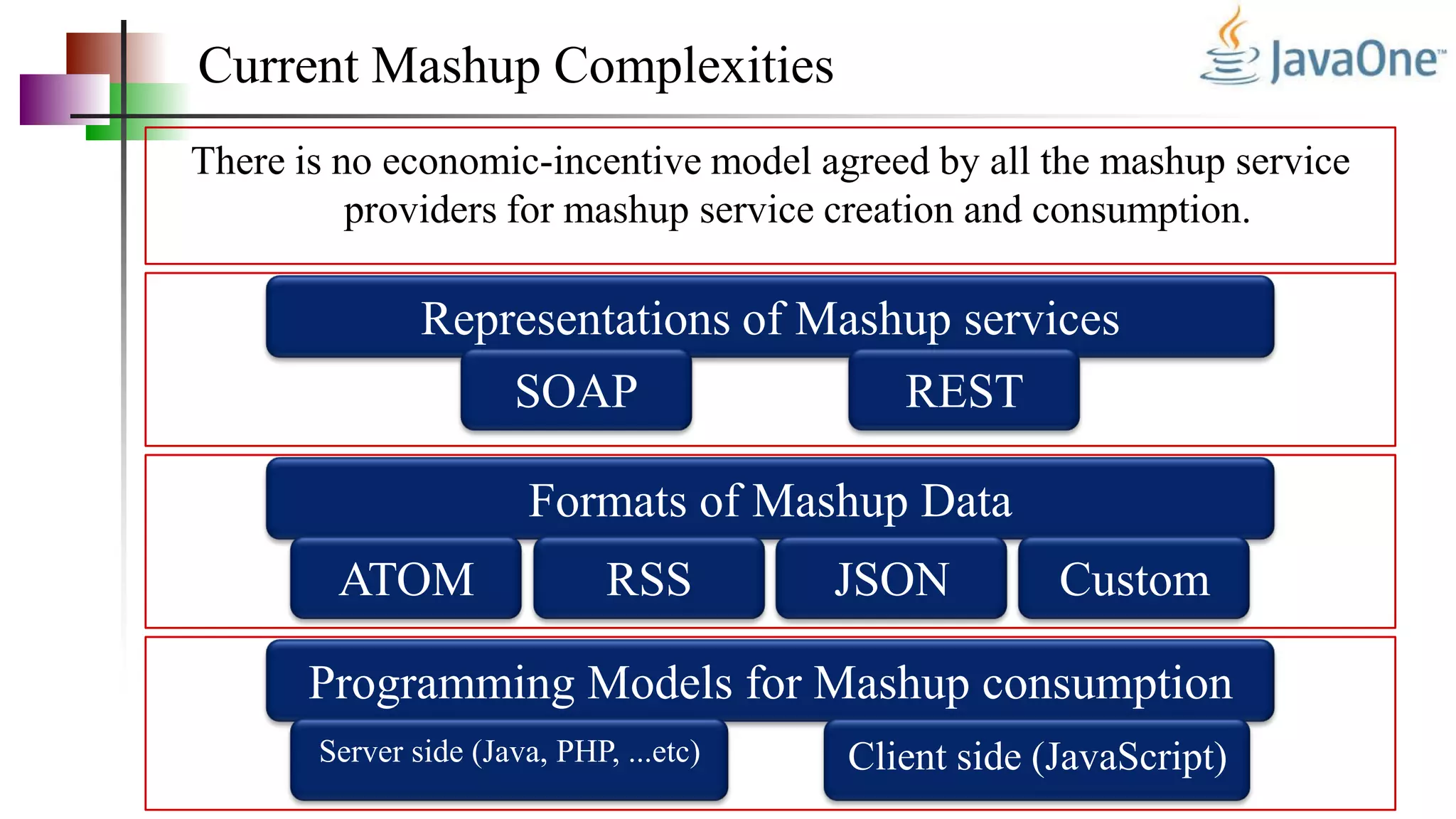 Current Mashup Complexities
There is no economic-incentive model agreed by all the mashup service
providers for mashup service creation and consumption.
Representations of Mashup services
SOAP REST
Formats of Mashup Data
ATOM CustomRSS JSON
Programming Models for Mashup consumption
Server side (Java, PHP, ...etc) Client side (JavaScript)
 