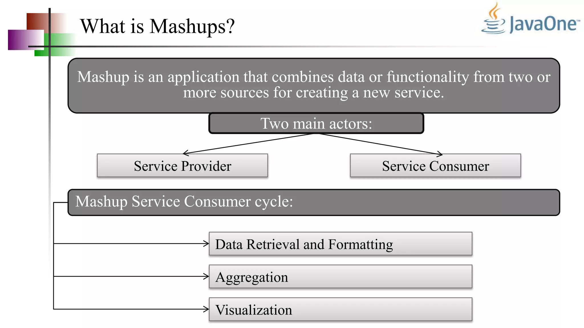 What is Mashups?
Mashup is an application that combines data or functionality from two or
more sources for creating a new service.
Two main actors:
Service Provider Service Consumer
Mashup Service Consumer cycle:
Aggregation
Visualization
Data Retrieval and Formatting
 