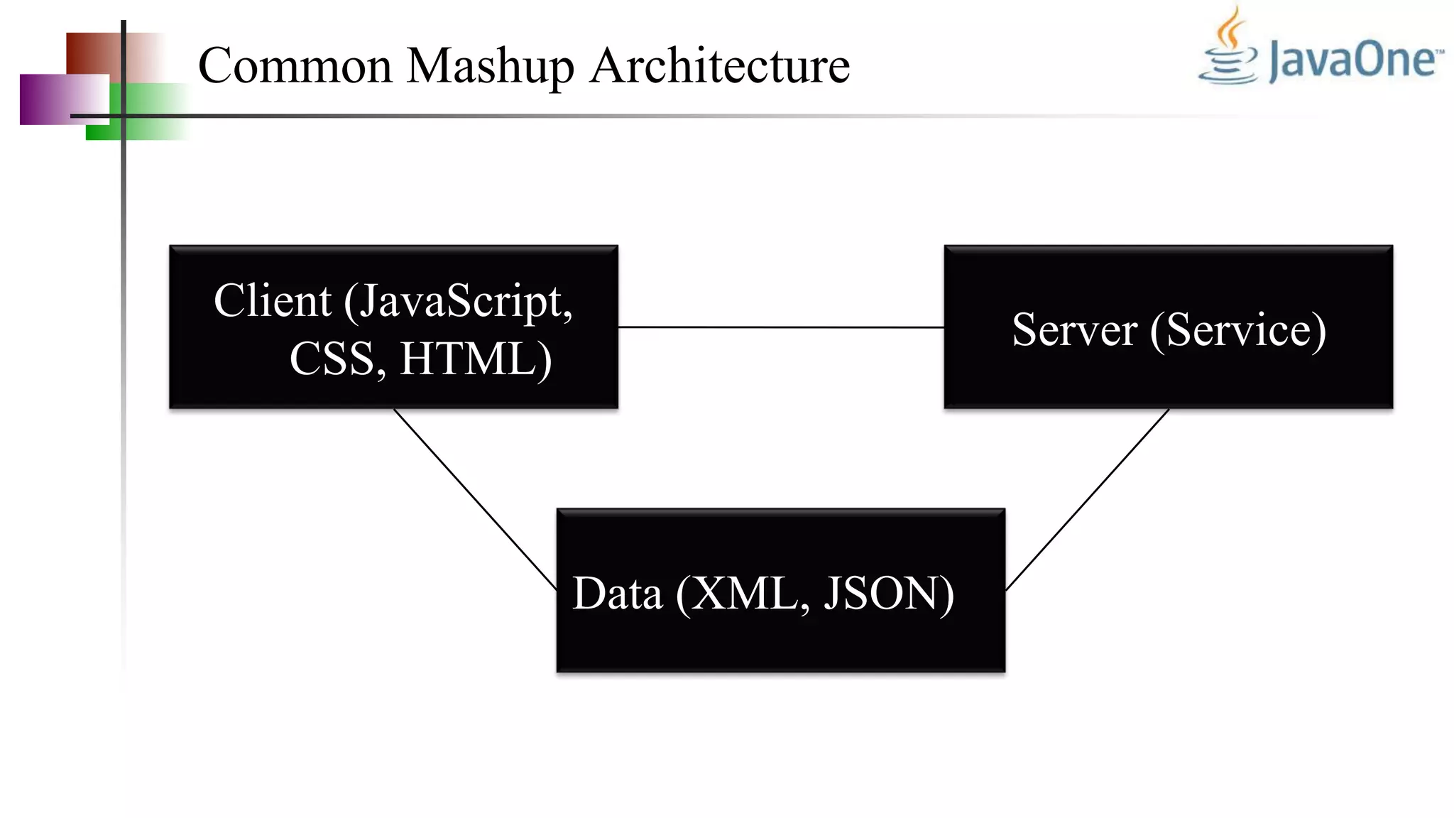 Common Mashup Architecture
Client (JavaScript,
CSS, HTML)
Server (Service)
Data (XML, JSON)
 