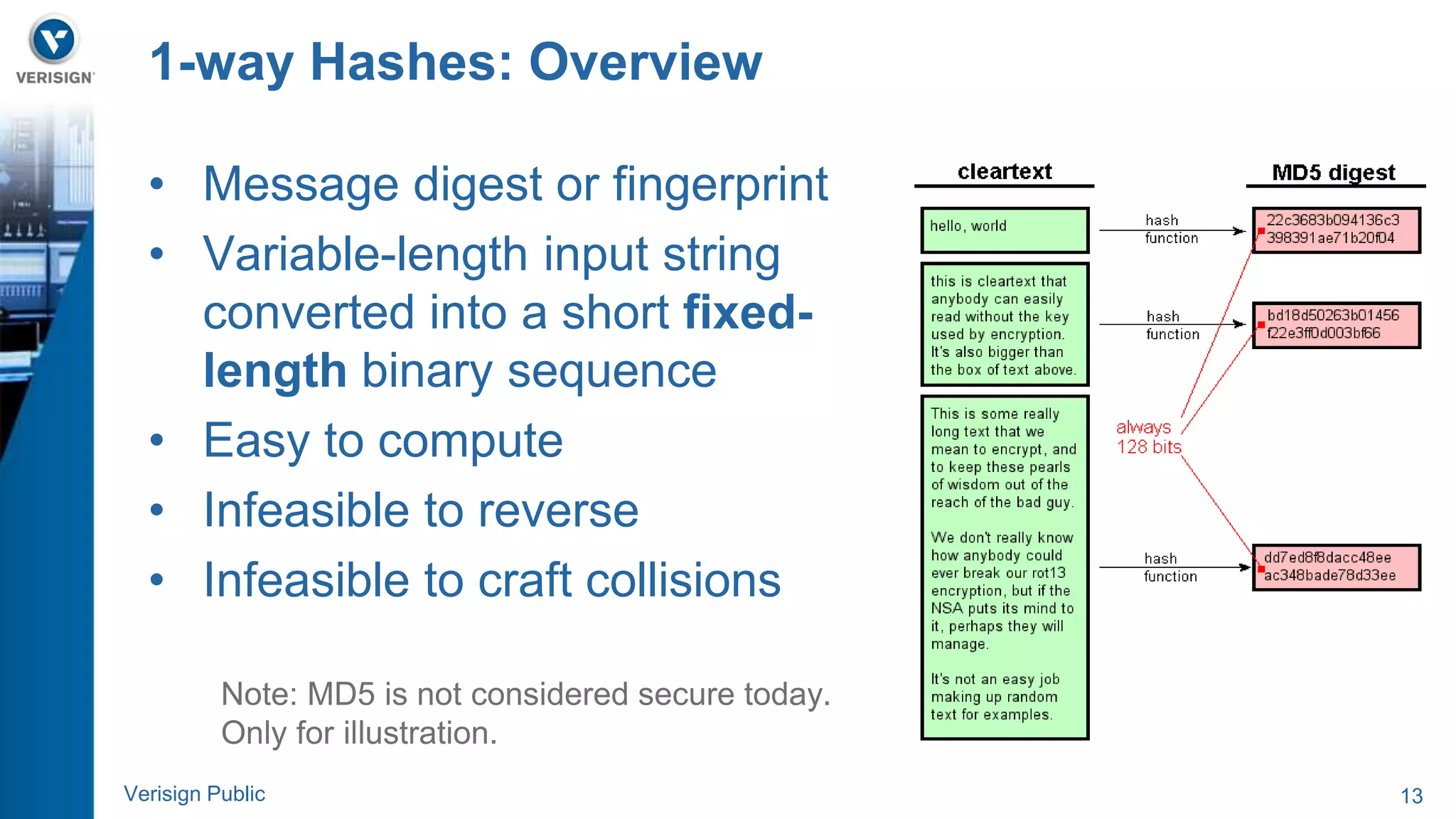 1-way Hashes: Overview 
• Message digest or fingerprint 
• Variable-length input string 
converted into a short fixed-length 
binary sequence 
• Easy to compute 
• Infeasible to reverse 
• Infeasible to craft collisions 
Note: MD5 is not considered secure today. 
Only for illustration. 
Verisign Public 13 
 