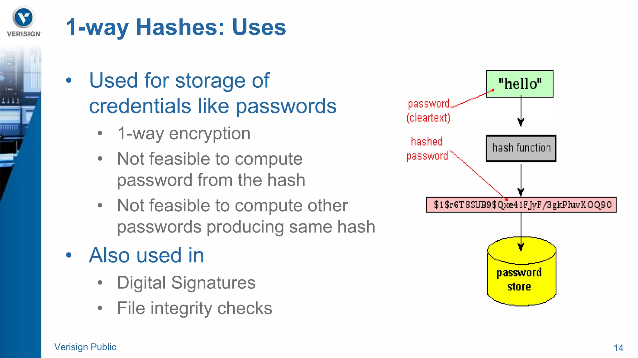 1-way Hashes: Uses 
• Used for storage of 
credentials like passwords 
• 1-way encryption 
• Not feasible to compute 
password from the hash 
• Not feasible to compute other 
passwords producing same hash 
• Also used in 
• Digital Signatures 
• File integrity checks 
Verisign Public 14 
 
