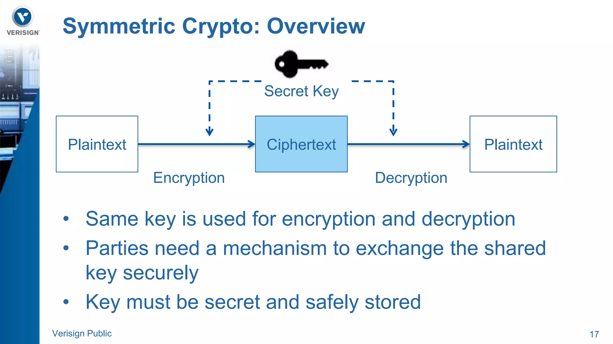 Symmetric Crypto: Overview 
Secret Key 
Plaintext Ciphertext Plaintext 
Encryption 
Decryption 
• Same key is used for encryption and decryption 
• Parties need a mechanism to exchange the shared 
key securely 
• Key must be secret and safely stored 
Verisign Public 17 
 