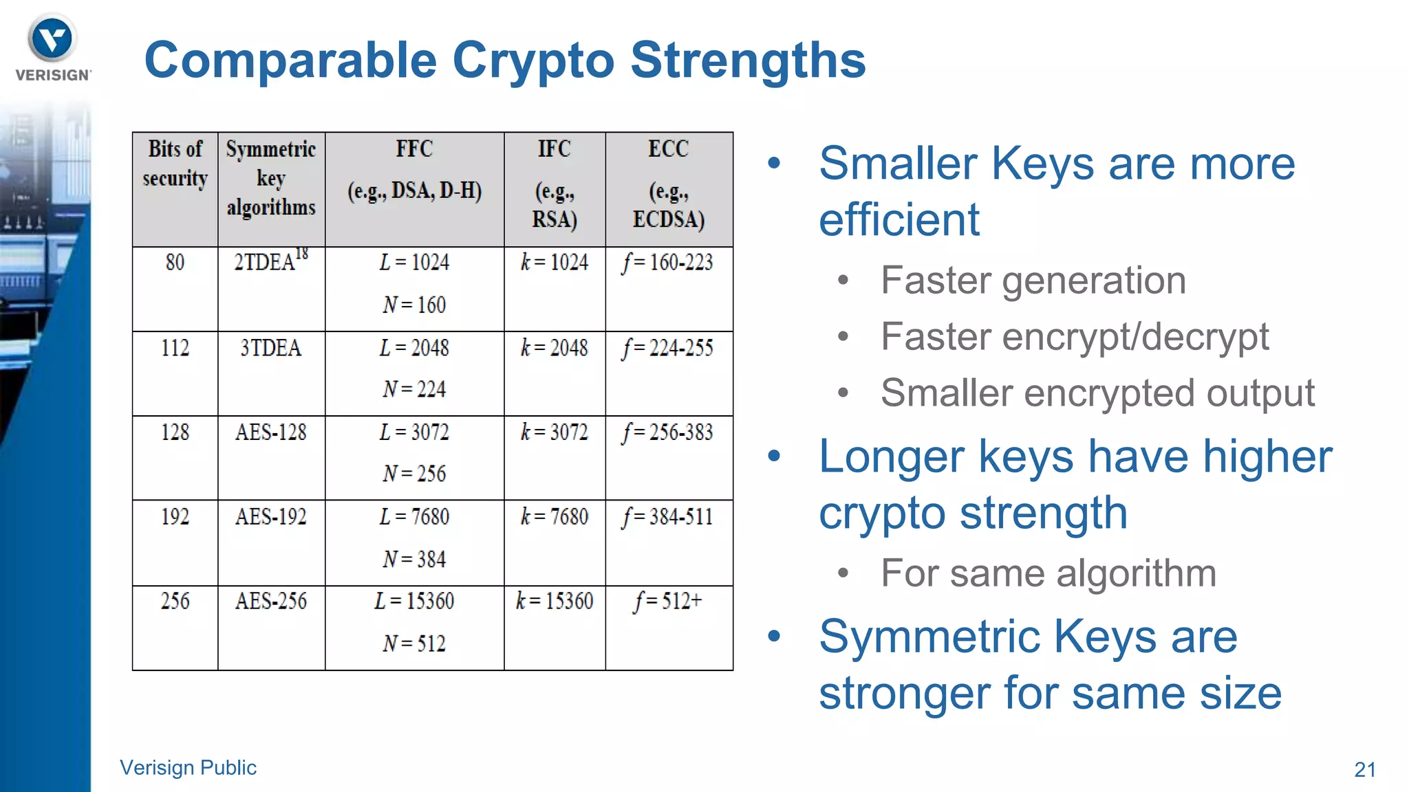 Comparable Crypto Strengths 
• Smaller Keys are more 
efficient 
• Faster generation 
• Faster encrypt/decrypt 
• Smaller encrypted output 
• Longer keys have higher 
crypto strength 
• For same algorithm 
• Symmetric Keys are 
stronger for same size 
Verisign Public 21 
 
