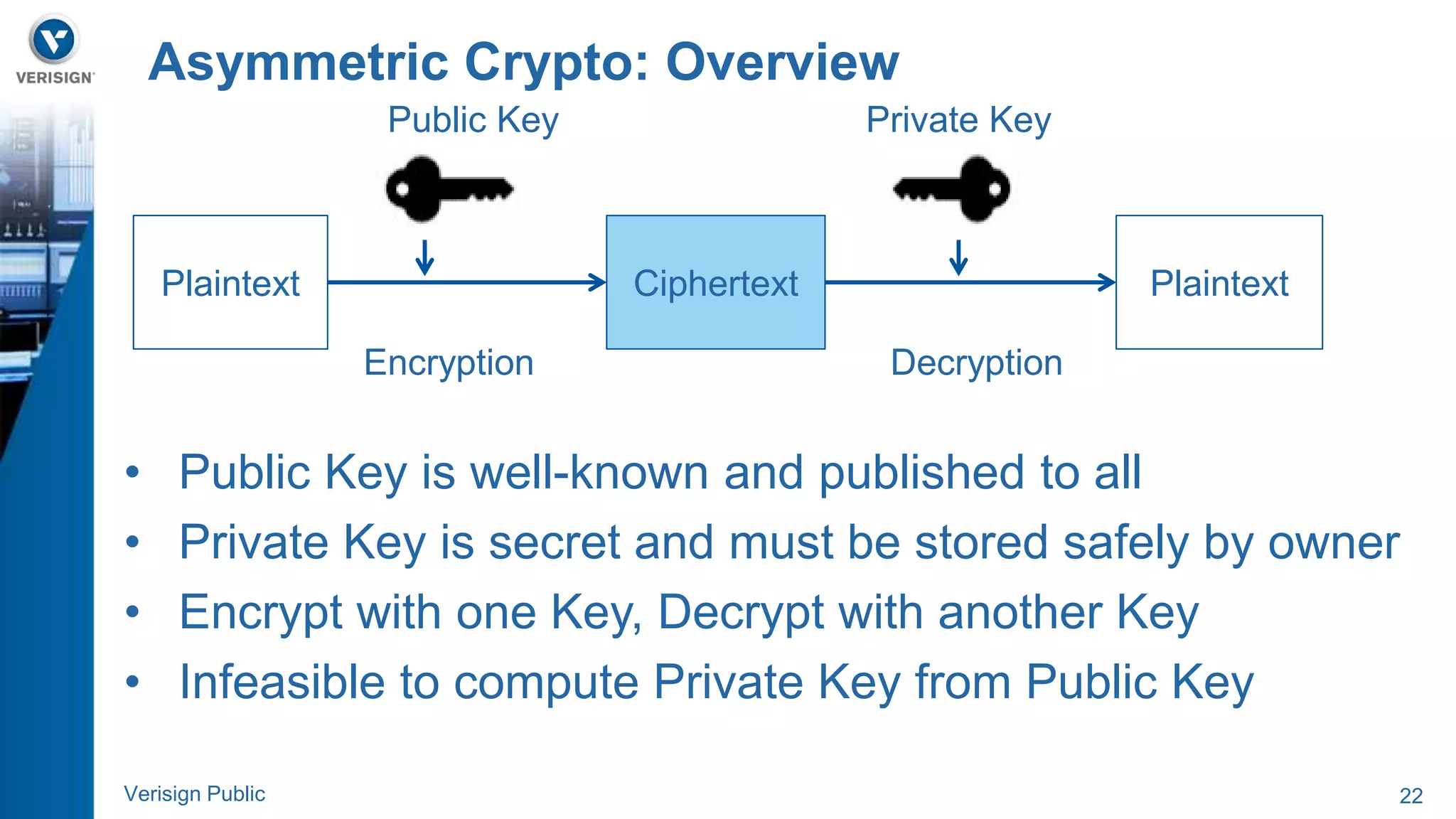 Asymmetric Crypto: Overview 
Public Key Private Key 
Plaintext Ciphertext Plaintext 
Encryption Decryption 
• Public Key is well-known and published to all 
• Private Key is secret and must be stored safely by owner 
• Encrypt with one Key, Decrypt with another Key 
• Infeasible to compute Private Key from Public Key 
Verisign Public 22 
 