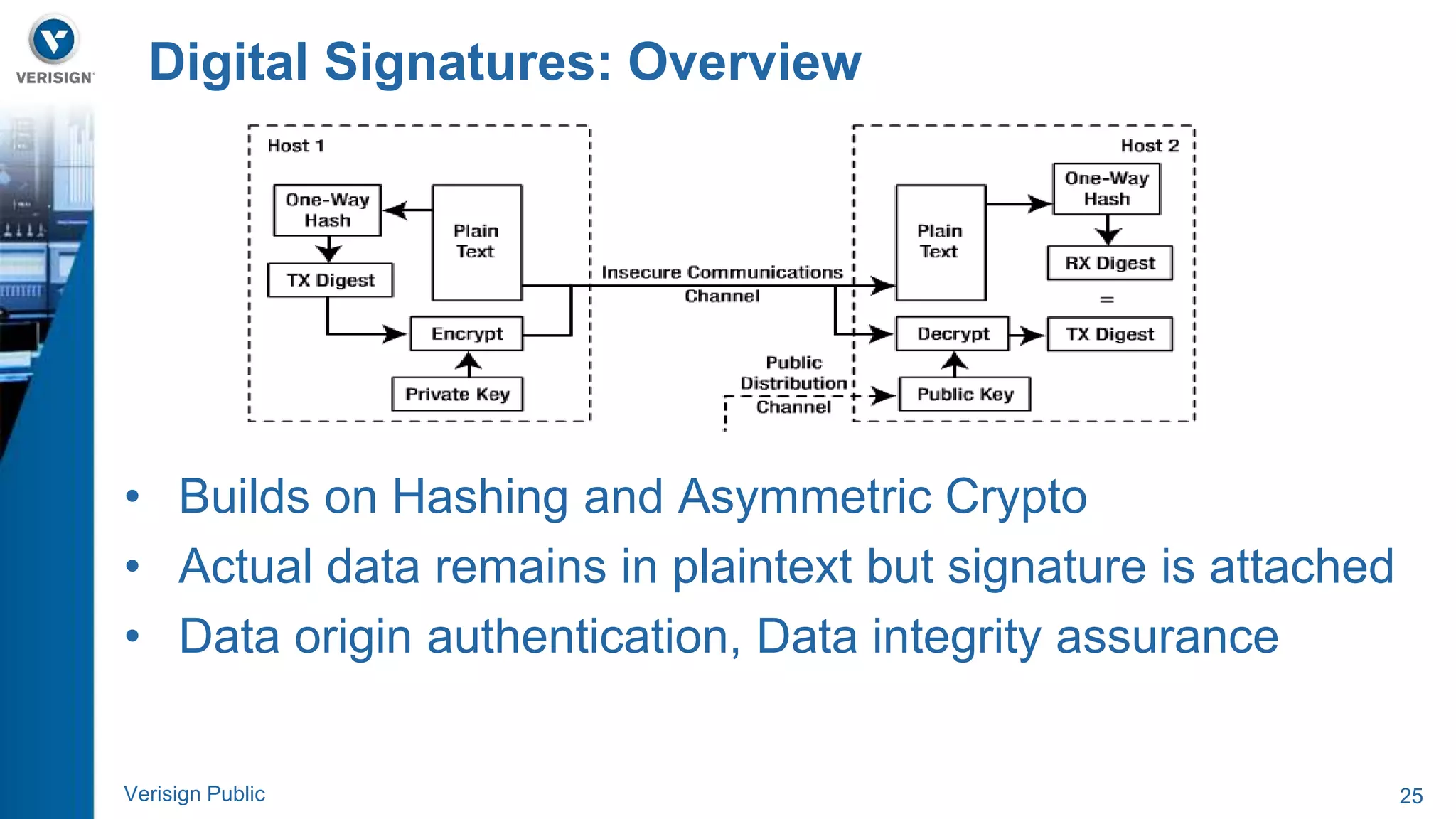 Digital Signatures: Overview 
• Builds on Hashing and Asymmetric Crypto 
• Actual data remains in plaintext but signature is attached 
• Data origin authentication, Data integrity assurance 
Verisign Public 25 
 