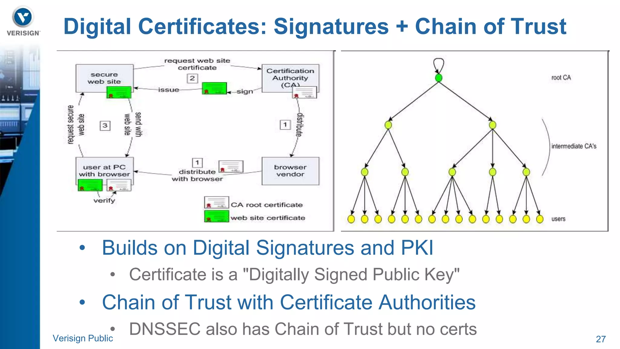 Digital Certificates: Signatures + Chain of Trust 
• Builds on Digital Signatures and PKI 
• Certificate is a "Digitally Signed Public Key" 
• Chain of Trust with Certificate Authorities 
• DNSSEC also has Chain of Trust but no certs 
Verisign Public 27 
 
