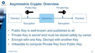 Asymmetric Crypto: Overview 
Public Key Private Key 
Plaintext Ciphertext Plaintext 
Encryption Decryption 
• Public Key is well-known and published to all 
• Private Key is secret and must be stored safely by owner 
• Encrypt with one Key, Decrypt with another Key 
• Infeasible to compute Private Key from Public Key 
Verisign Public 22 
 