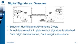 Digital Signatures: Overview 
• Builds on Hashing and Asymmetric Crypto 
• Actual data remains in plaintext but signature is attached 
• Data origin authentication, Data integrity assurance 
Verisign Public 25 
 