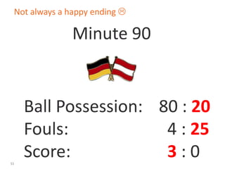 11
Not always a happy ending 
Minute 90
Ball Possession: 80 : 20
Fouls: 4 : 25
Score: 3 : 0
 