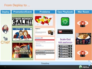1414
From Deploy to …
Deploy Promotion/Event Problems Ops Playbook War Room
Timeline
 