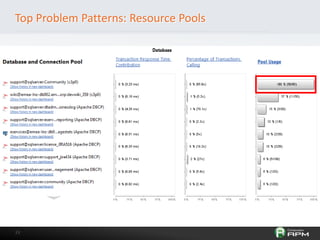 3333
Top Problem Patterns: Resource Pools
 