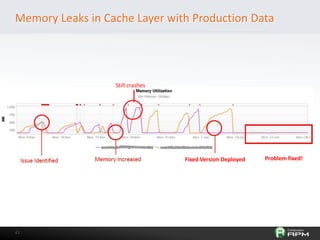 4141
Memory Leaks in Cache Layer with Production Data
Still crashes
Problem fixed!Fixed Version Deployed
 