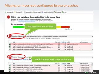4444
Missing or incorrect configured browser caches
62! Resources not cached
49! Resources with short expiration
 