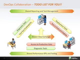 5959
DevOps Collaboration – TODO LIST FOR YOU!!
Access to Production Data
Shared Reporting and Task Management
Diagnostic Tools
Shared Performance KPIs and Tooling
Known How Exchange
 