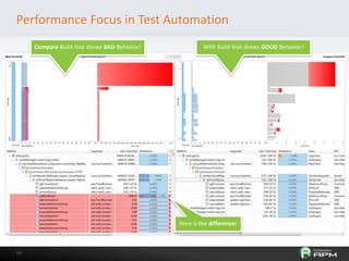 6666
Performance Focus in Test Automation
Here is the difference!
Compare Build that shows BAD Behavior! With Build that shows GOOD Behavior!
 