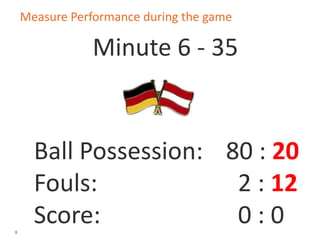 8
Measure Performance during the game
Minute 6 - 35
Ball Possession: 80 : 20
Fouls: 2 : 12
Score: 0 : 0
 