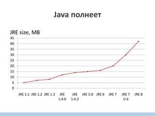 Java полнеет
0
5
10
15
20
25
30
35
40
45
JRE 1.1 JRE 1.2 JRE 1.3 JRE
1.4.0
JRE
1.4.2
JRE 5.0 JRE 6 JRE 7 JRE 7
U 6
JRE 8
JRE size, MB
 