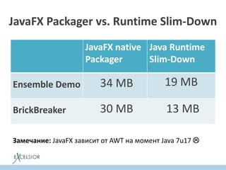JavaFX native
Packager
Java Runtime
Slim-Down
Ensemble Demo 34 MB 19 MB
BrickBreaker 30 MB 13 MB
Замечание: JavaFX завиcит от AWT на момент Java 7u17 
JavaFX Packager vs. Runtime Slim-Down
 