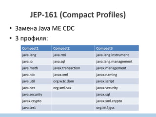 JEP-161 (Compact Profiles)
• Замена Java ME CDC
• 3 профиля:
Compact1 Compact2 Compact3
java.lang java.rmi java.lang.instrument
java.io java.sql java.lang.management
java.math javax.transaction javax.management
java.nio javax.xml javax.naming
java.util org.w3c.dom javax.script
java.net org.xml.sax javax.security
java.security javax.sql
javax.crypto javax.xml.crypto
java.text org.ietf.jgss
 