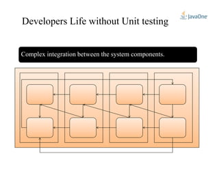 Developers Life without Unit testing
Complex integration between the system components.
 