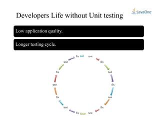 Low application quality.
Developers Life without Unit testing
Longer testing cycle.
test
fixtest
fix
fix
test
fix
test
fix
testfix
test
fix
test
fix
test
 