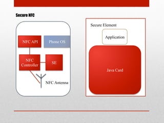 Secure NFC
NFC API Phone OS
NFC
Controller
SE
NFC Antenna
Secure Element
Java Card
Application
 