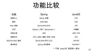 功能比较
功能 Spring JavaEE
依赖注入 Spring 容器 CDI
事务 AOP/ 批注 EJB
Web 框架 Spring Web MVC JSF
AOP AspectJ （限于 Spring bean ） 拦截器
消息处理 JMS JMS / CDI
数据访问 JPA / JDBC 模板 / 其他 ORM JPA
RESTful Web 服务 Spring Web MVC (3.0) JAX-RS
集成测试 Spring 测试框架 Arquillian *
* 不是 Java EE 规范的一部分
13
 