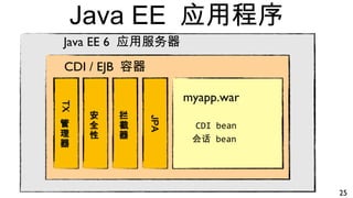 Java EE 6 应用服务器
CDI / EJB 容器
myapp.war
CDI bean
会话 bean
TXTX
管
理
器
管
理
器
安
全
性
安
全
性
拦
截
器
拦
截
器
JPAJPA
Java EE 应用程序
25
 
