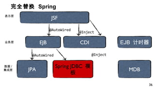 完全替换 Spring
表示层
数据 /
集成层
EJB 计时器业务层
MDB
@AutoWired
@AutoWired
JPA
JSF
EJB CDI
@Inject
@Inject
Spring JDBC 模
板
36
 