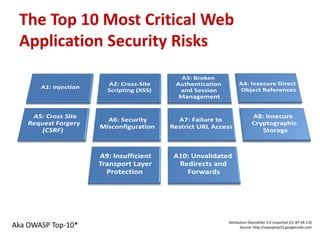 The Top 10 Most Critical Web
 Application Security Risks




                            Attribution-ShareAlike 3.0 Unported (CC BY-SA 3.0)
Aka OWASP Top-10*                  Source: http://owasptop10.googlecode.com
 