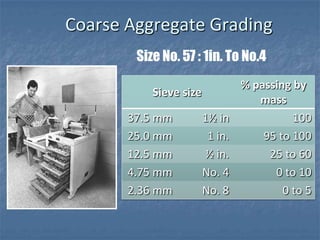 Coarse Aggregate Grading
        Size No. 57 : 1in. To No.4
                                 % passing by
           Sieve size
                                    mass
       37.5 mm          1½ in              100
       25.0 mm           1 in.       95 to 100
       12.5 mm           ½ in.        25 to 60
       4.75 mm          No. 4          0 to 10
       2.36 mm          No. 8            0 to 5
 