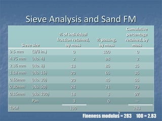 Sieve Analysis and Sand FM
                                                              Cumulative
                          % of individual                      percentage
                        fraction retained,   % passing,       retained, by
     Sieve size              by mass          by mass             mass
9.5 mm     (3/8 in.)             0              100                 0
4.75 mm     (No. 4)             2                98                2
2.36 mm     (No. 8)            13                85               15
1.18 mm     (No. 16)           20                65               35
0.60mm      (No. 30)           20                45               55
0.30mm      (No. 50)           24                21               79
0.15mm      (No. 100)          18                 3               97
            Pan                 3                 0               —
Total                          100                                283
                                                          7
                                      Fineness modulus = 283 100 = 2.83
 