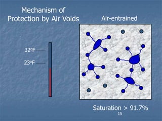 Mechanism of
Protection by Air Voids     Air-entrained




     32oF

     23oF




                          Saturation > 91.7%
                                  15
 
