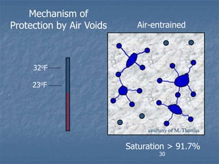 Mechanism of
Protection by Air Voids     Air-entrained




     32oF

     23oF




                               courtesy of M. Thomas


                          Saturation > 91.7%
                                   30
 