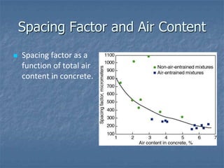 Spacing Factor and Air Content
   Spacing factor as a
    function of total air
    content in concrete.
 