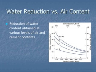 Water Reduction vs. Air Content
   Reduction of water
    content obtained at
    various levels of air and
    cement contents.
 
