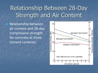 Relationship Between 28-Day
      Strength and Air Content
   Relationship between
    air content and 28-day
    compressive strength
    for concrete at three
    cement contents.
 