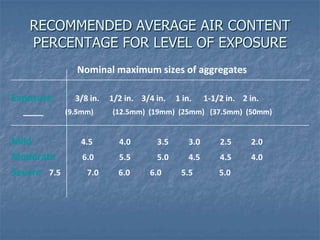 RECOMMENDED AVERAGE AIR CONTENT
   PERCENTAGE FOR LEVEL OF EXPOSURE
               Nominal maximum sizes of aggregates

Exposure       3/8 in.   1/2 in. 3/4 in.   1 in.     1-1/2 in. 2 in.
             (9.5mm)     (12.5mm) (19mm) (25mm) (37.5mm) (50mm)


Mild            4.5        4.0       3.5       3.0       2.5     2.0
Moderate         6.0       5.5       5.0       4.5       4.5     4.0
Severe 7.5        7.0      6.0     6.0      5.5          5.0
 