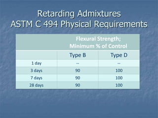 Retarding Admixtures
ASTM C 494 Physical Requirements
                Flexural Strength;
              Minimum % of Contro...