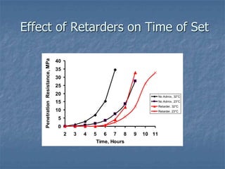 Effect of Retarders on Time of Set
    Penetration Resistance, MPa

                                  40
                 ...