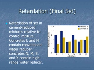 Retardation (Final Set)
   Retardation of set in
    cement-reduced
    mixtures relative to
    control mixture.
    Con...
